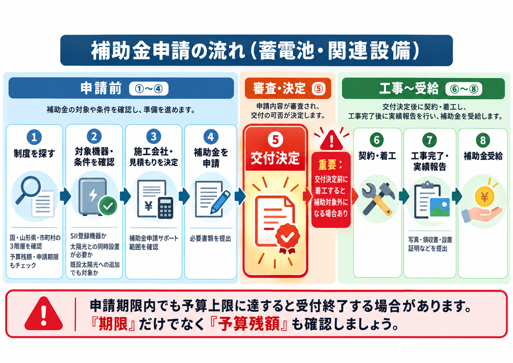 蓄電池・関連設備の補助金申請の流れを8ステップで解説した図解。制度探しから対象機器の確認、申請、交付決定、契約・着工、実績報告、補助金受給までを紹介。交付決定前の着工や申請期限、予算残額、SII登録機器など、蓄電池補助金申請で注意すべきポイントも掲載。