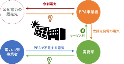 PPAのモデル図