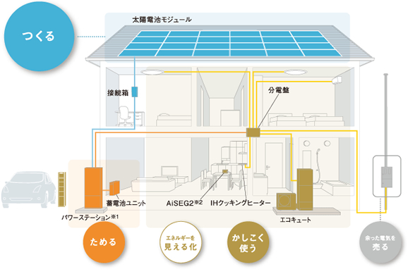 太陽光発電