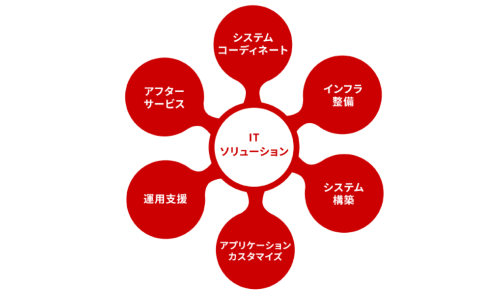 ITソリューション
