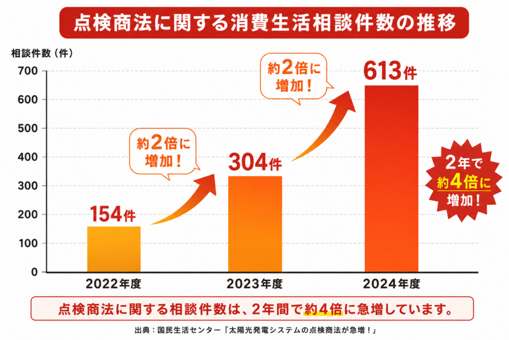 点検商法に関する消費生活相談件数の推移