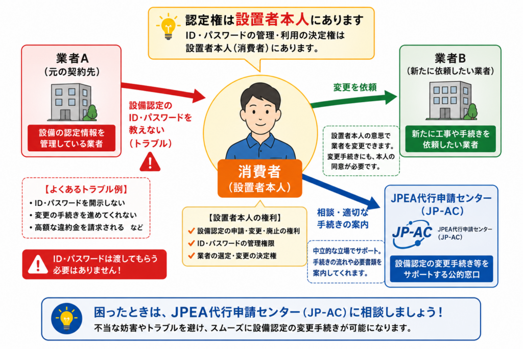 太陽光発電の設備認定変更における業者間トラブルと、消費者の権利・JPEA代行申請センターへの相談方法を示す相関図